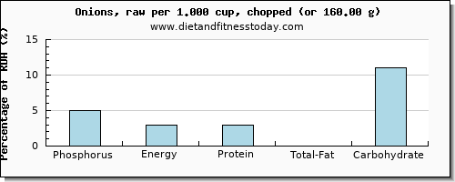 phosphorus and nutritional content in onions