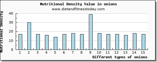 onions phosphorus per 100g