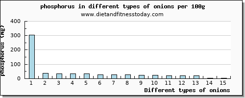 onions phosphorus per 100g