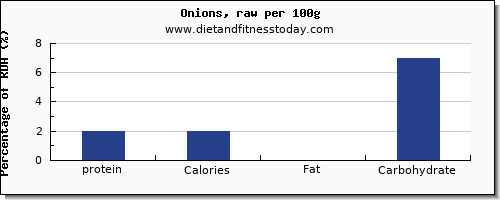 protein and nutrition facts in onions per 100g