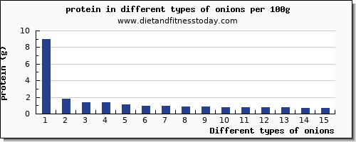 onions protein per 100g