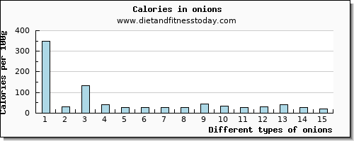 onions riboflavin per 100g