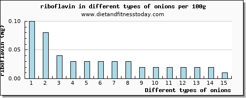 onions riboflavin per 100g