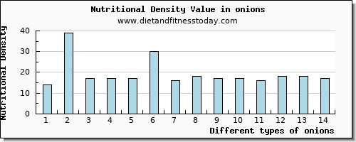 onions saturated fat per 100g