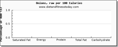 saturated fat and nutrition facts in onions per 100 calories