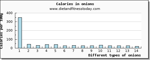 onions selenium per 100g