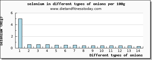 onions selenium per 100g
