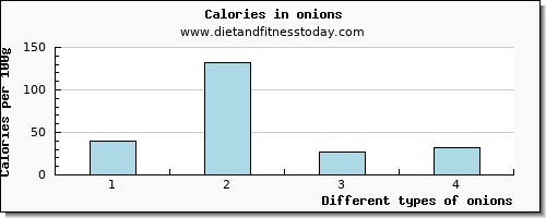 onions starch per 100g