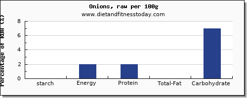 starch and nutrition facts in onions per 100g