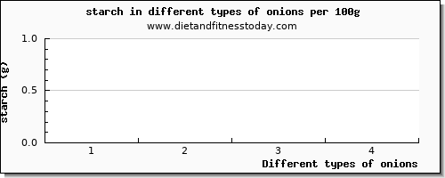 onions starch per 100g