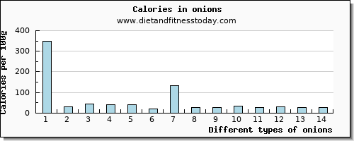 onions threonine per 100g