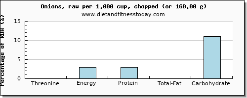 threonine and nutritional content in onions