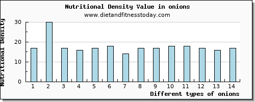 onions threonine per 100g