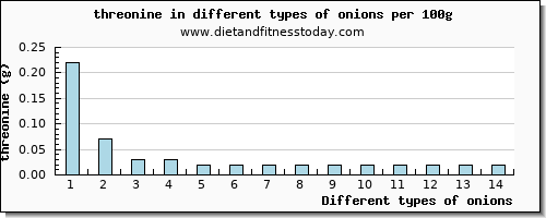 onions threonine per 100g