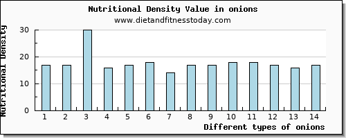 onions tryptophan per 100g