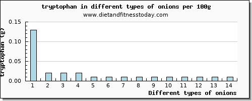 onions tryptophan per 100g