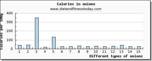 onions vitamin d per 100g