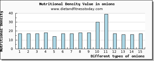 onions vitamin d per 100g