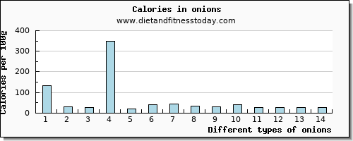 onions vitamin e per 100g