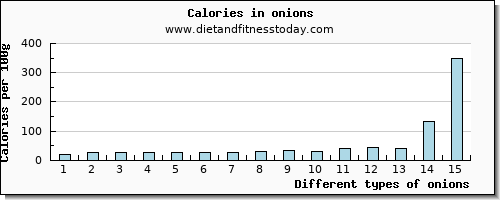 onions water per 100g
