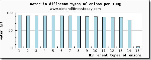 onions water per 100g