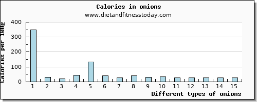 onions zinc per 100g