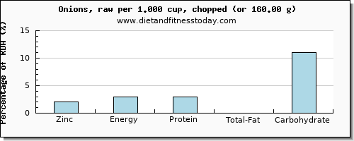 zinc and nutritional content in onions