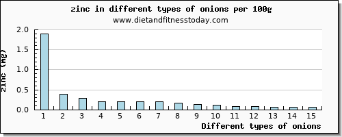 onions zinc per 100g