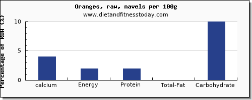 calcium and nutrition facts in orange per 100g