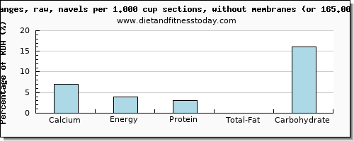 calcium and nutritional content in orange