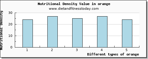 orange calcium per 100g