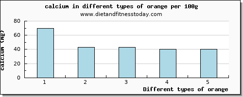 orange calcium per 100g