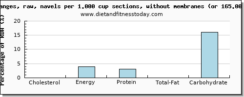 cholesterol and nutritional content in orange