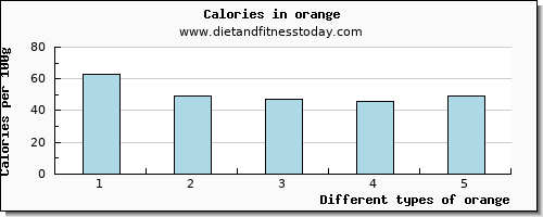 orange fiber per 100g