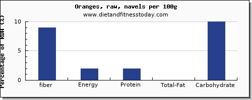 fiber and nutrition facts in orange per 100g