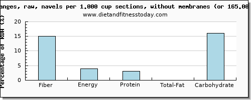 fiber and nutritional content in orange