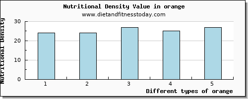 orange fiber per 100g