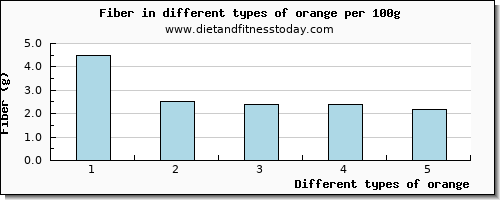 orange fiber per 100g