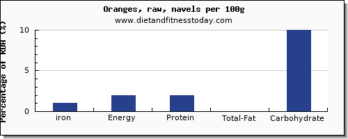 iron and nutrition facts in orange per 100g