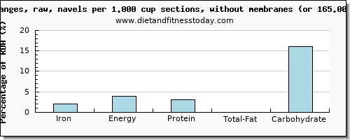 iron and nutritional content in orange