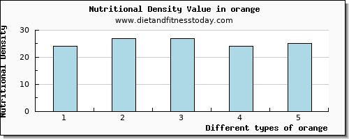 orange iron per 100g