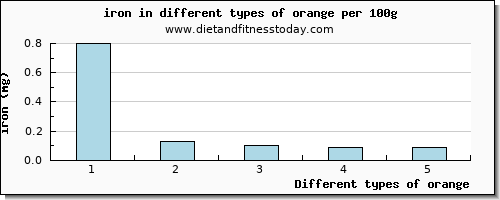 orange iron per 100g