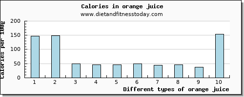 orange juice aspartic acid per 100g