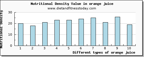 orange juice aspartic acid per 100g