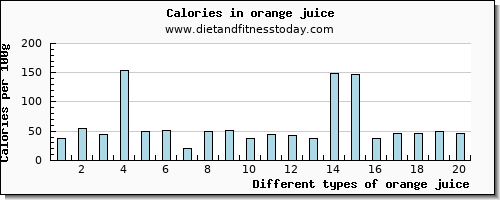 orange juice caffeine per 100g