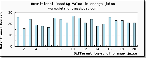 orange juice caffeine per 100g