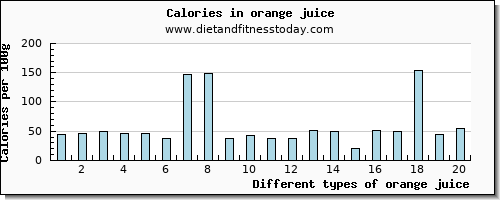 orange juice calcium per 100g