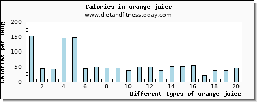 orange juice copper per 100g