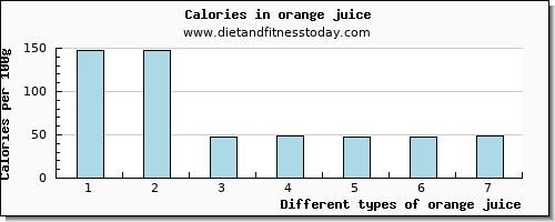 orange juice glucose per 100g