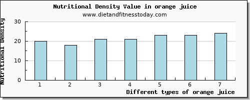 orange juice glucose per 100g